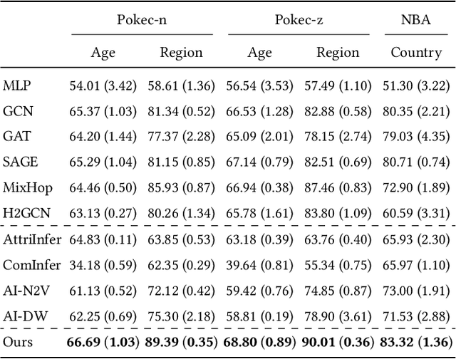 Figure 2 for Unveiling Privacy Vulnerabilities: Investigating the Role of Structure in Graph Data
