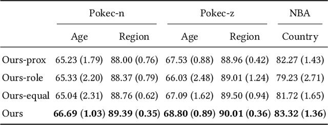 Figure 4 for Unveiling Privacy Vulnerabilities: Investigating the Role of Structure in Graph Data