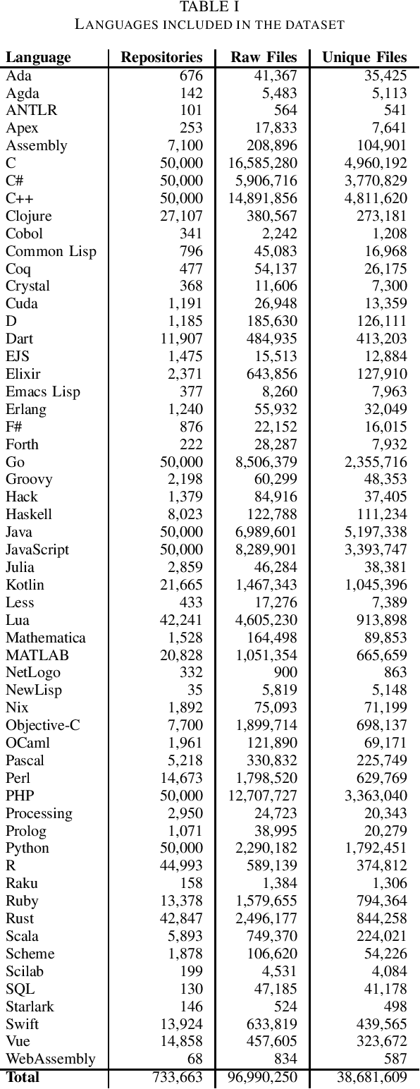 Figure 2 for The Heap: A Contamination-Free Multilingual Code Dataset for Evaluating Large Language Models