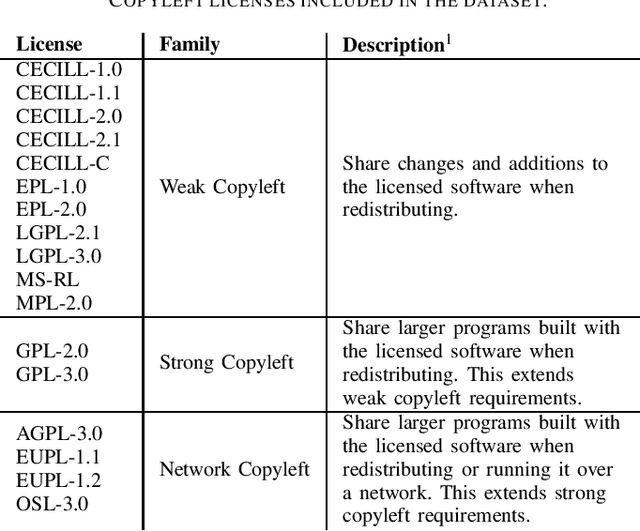 Figure 3 for The Heap: A Contamination-Free Multilingual Code Dataset for Evaluating Large Language Models