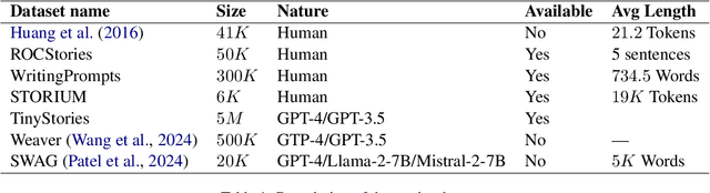 Figure 1 for Arabic Automatic Story Generation with Large Language Models