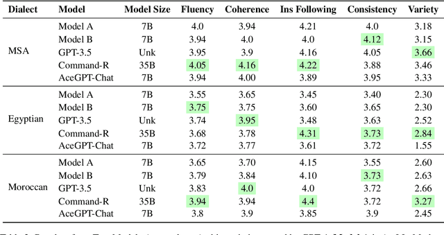 Figure 4 for Arabic Automatic Story Generation with Large Language Models