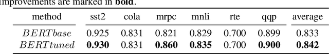 Figure 3 for Neural Architecture Search for Sentence Classification with BERT