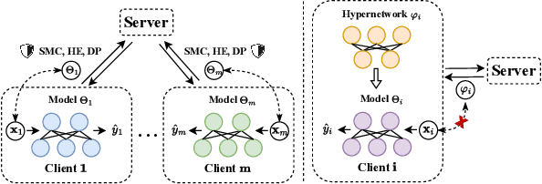 Figure 1 for A New Federated Learning Framework Against Gradient Inversion Attacks