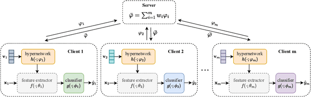 Figure 3 for A New Federated Learning Framework Against Gradient Inversion Attacks