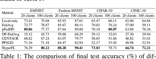 Figure 2 for A New Federated Learning Framework Against Gradient Inversion Attacks