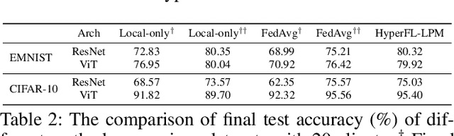 Figure 4 for A New Federated Learning Framework Against Gradient Inversion Attacks