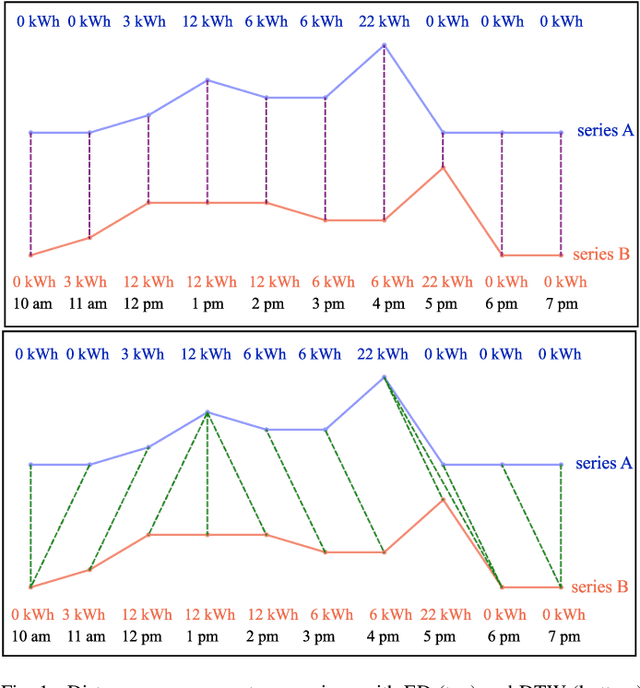 Figure 1 for A New Time Series Similarity Measure and Its Smart Grid Applications