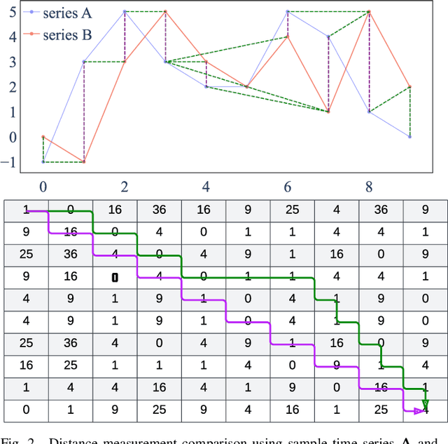 Figure 2 for A New Time Series Similarity Measure and Its Smart Grid Applications