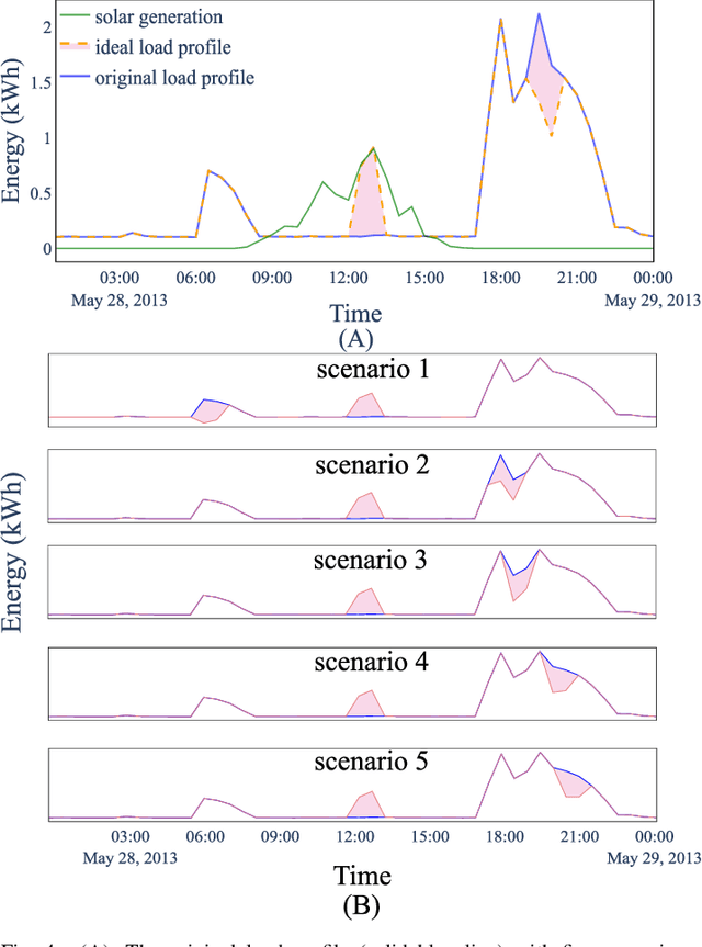Figure 4 for A New Time Series Similarity Measure and Its Smart Grid Applications