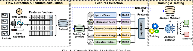 Figure 1 for AI-Driven Fast and Early Detection of IoT Botnet Threats: A Comprehensive Network Traffic Analysis Approach
