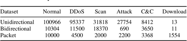 Figure 2 for AI-Driven Fast and Early Detection of IoT Botnet Threats: A Comprehensive Network Traffic Analysis Approach