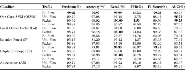 Figure 3 for AI-Driven Fast and Early Detection of IoT Botnet Threats: A Comprehensive Network Traffic Analysis Approach