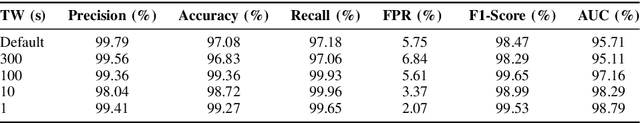 Figure 4 for AI-Driven Fast and Early Detection of IoT Botnet Threats: A Comprehensive Network Traffic Analysis Approach