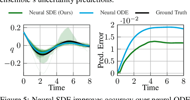 Figure 4 for How to Learn and Generalize From Three Minutes of Data: Physics-Constrained and Uncertainty-Aware Neural Stochastic Differential Equations