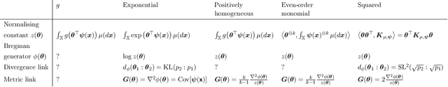 Figure 1 for Squared families: Searching beyond regular probability models