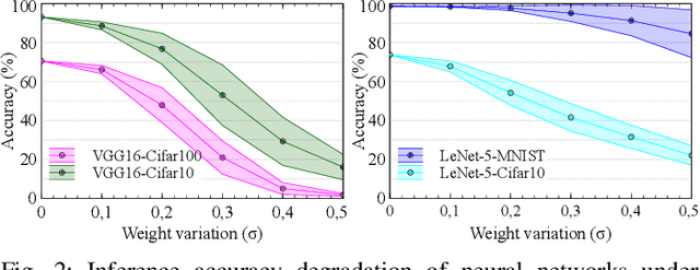 Figure 2 for CorrectNet: Robustness Enhancement of Analog In-Memory Computing for Neural Networks by Error Suppression and Compensation