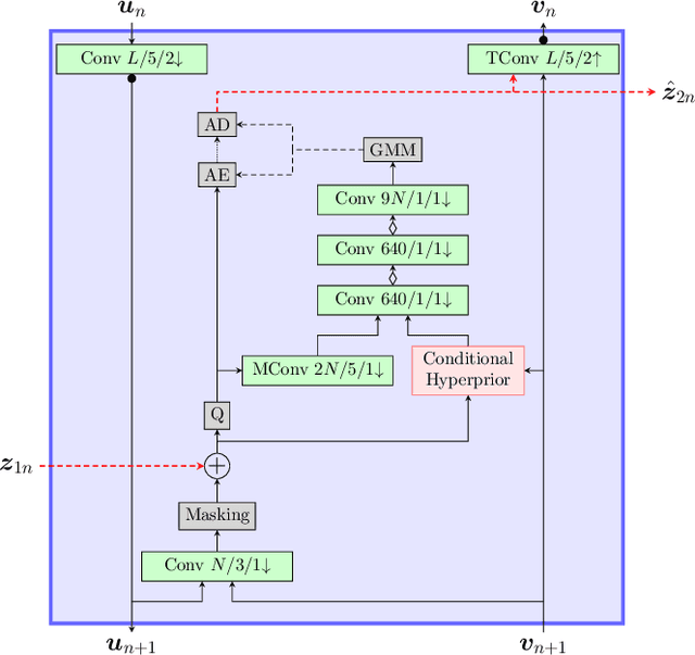 Figure 4 for Multiscale Augmented Normalizing Flows for Image Compression