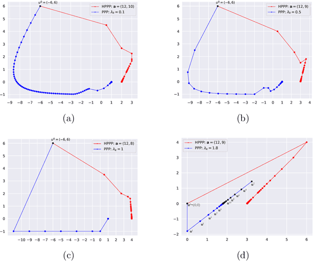 Figure 4 for HPPP: Halpern-type Preconditioned Proximal Point Algorithms and Applications to Image Restoration