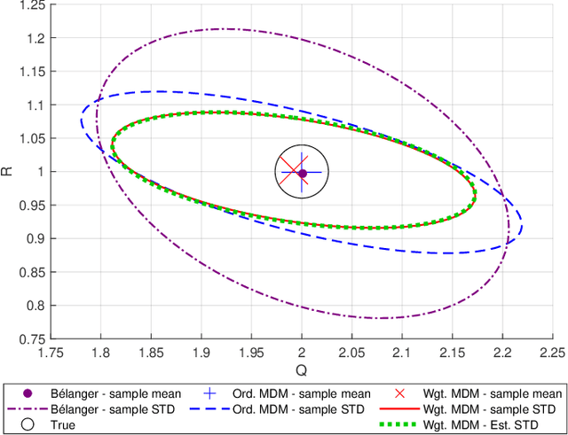 Figure 3 for Unobservable Systems: No Problem for Noise Identification