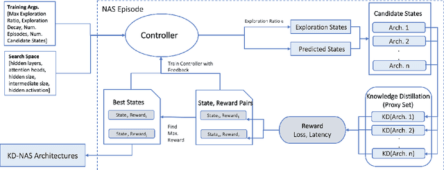 Figure 3 for Neural Architecture Search for Effective Teacher-Student Knowledge Transfer in Language Models