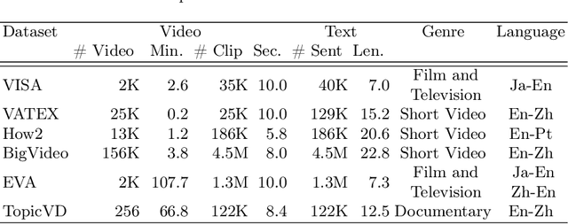 Figure 1 for TopicVD: A Topic-Based Dataset of Video-Guided Multimodal Machine Translation for Documentaries