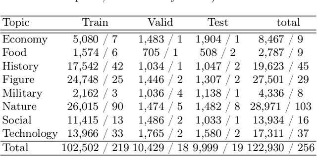 Figure 4 for TopicVD: A Topic-Based Dataset of Video-Guided Multimodal Machine Translation for Documentaries