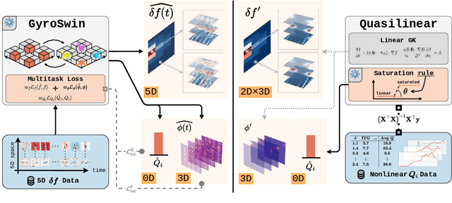 Figure 1 for GyroSwin: 5D Surrogates for Gyrokinetic Plasma Turbulence Simulations