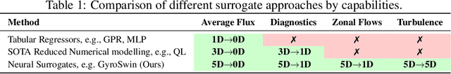 Figure 2 for GyroSwin: 5D Surrogates for Gyrokinetic Plasma Turbulence Simulations