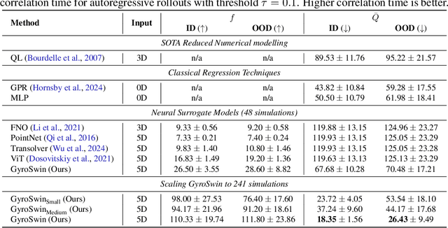 Figure 4 for GyroSwin: 5D Surrogates for Gyrokinetic Plasma Turbulence Simulations