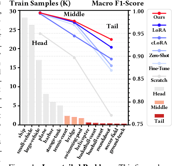 Figure 1 for Learning De-Biased Representations for Remote-Sensing Imagery