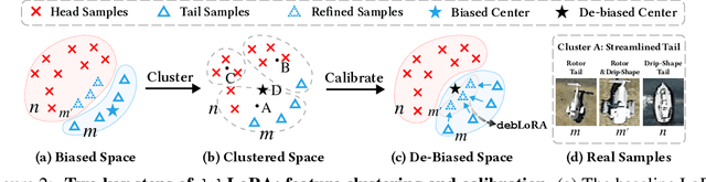 Figure 3 for Learning De-Biased Representations for Remote-Sensing Imagery