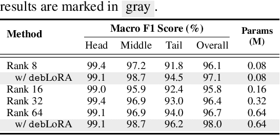 Figure 4 for Learning De-Biased Representations for Remote-Sensing Imagery