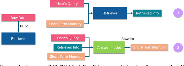 Figure 1 for Enhancing Long Context Performance in LLMs Through Inner Loop Query Mechanism