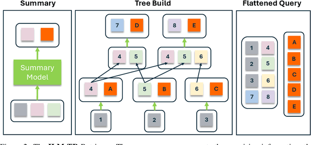 Figure 2 for Enhancing Long Context Performance in LLMs Through Inner Loop Query Mechanism