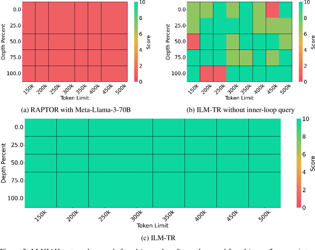 Figure 3 for Enhancing Long Context Performance in LLMs Through Inner Loop Query Mechanism