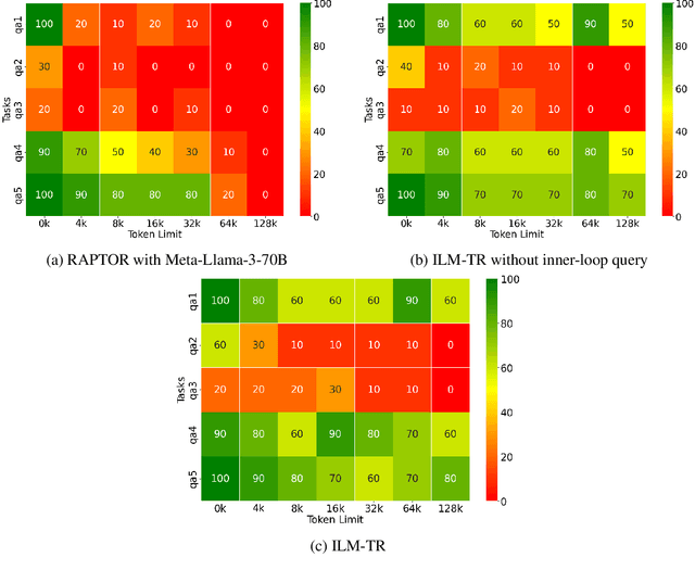 Figure 4 for Enhancing Long Context Performance in LLMs Through Inner Loop Query Mechanism