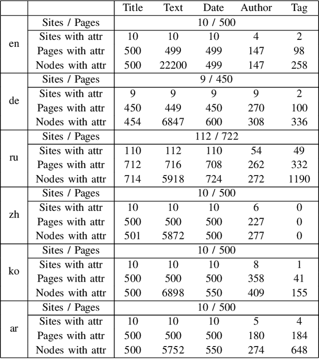 Figure 4 for Multilingual Attribute Extraction from News Web Pages