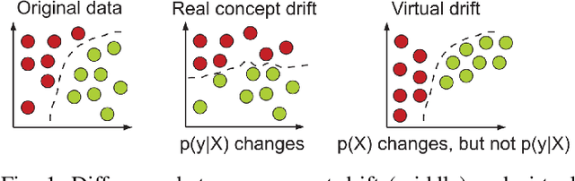 Figure 1 for How to Sustainably Monitor ML-Enabled Systems? Accuracy and Energy Efficiency Tradeoffs in Concept Drift Detection