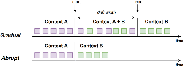Figure 2 for How to Sustainably Monitor ML-Enabled Systems? Accuracy and Energy Efficiency Tradeoffs in Concept Drift Detection