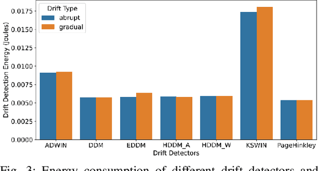 Figure 3 for How to Sustainably Monitor ML-Enabled Systems? Accuracy and Energy Efficiency Tradeoffs in Concept Drift Detection