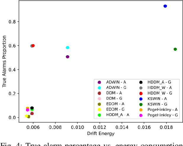 Figure 4 for How to Sustainably Monitor ML-Enabled Systems? Accuracy and Energy Efficiency Tradeoffs in Concept Drift Detection