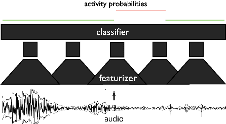 Figure 1 for On Feature Learning for Titi Monkey Activity Detection