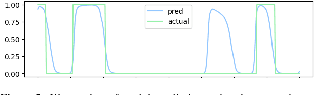 Figure 2 for On Feature Learning for Titi Monkey Activity Detection