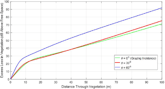 Figure 1 for Signal Attenuation through Foliage Estimator (SAFE)