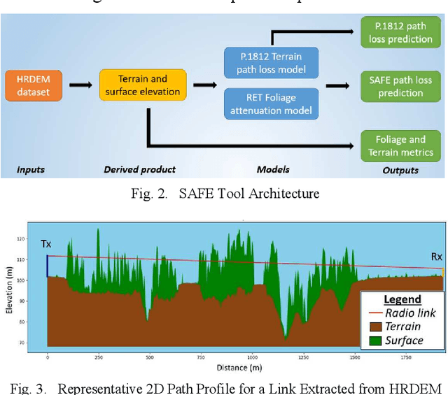 Figure 2 for Signal Attenuation through Foliage Estimator (SAFE)