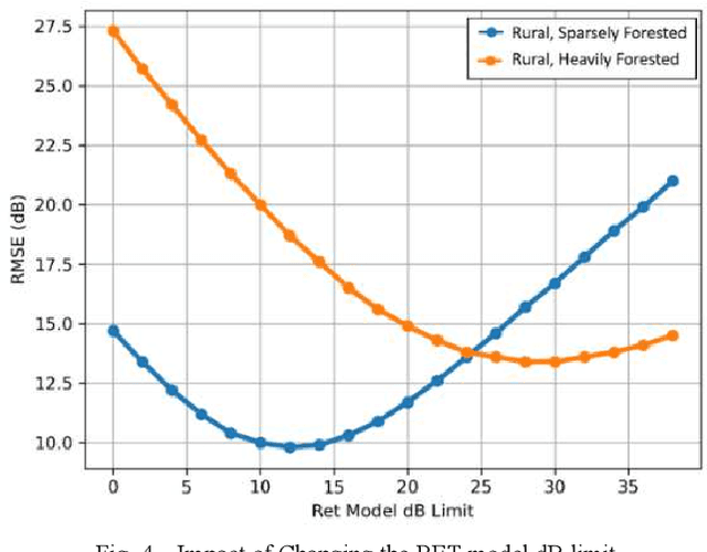 Figure 3 for Signal Attenuation through Foliage Estimator (SAFE)