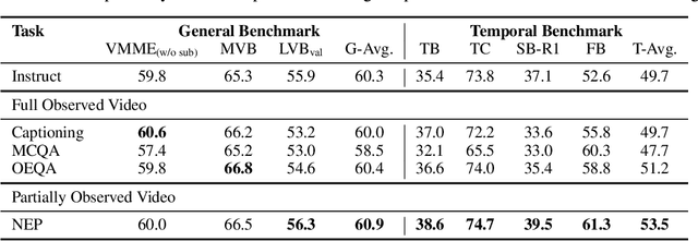 Figure 2 for Fostering Video Reasoning via Next-Event Prediction