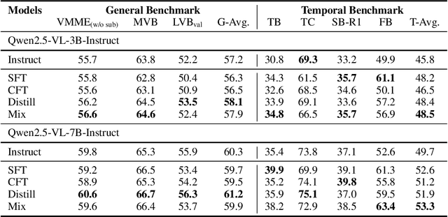 Figure 4 for Fostering Video Reasoning via Next-Event Prediction