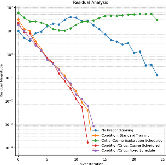 Figure 4 for PEARL: Preconditioner Enhancement through Actor-critic Reinforcement Learning